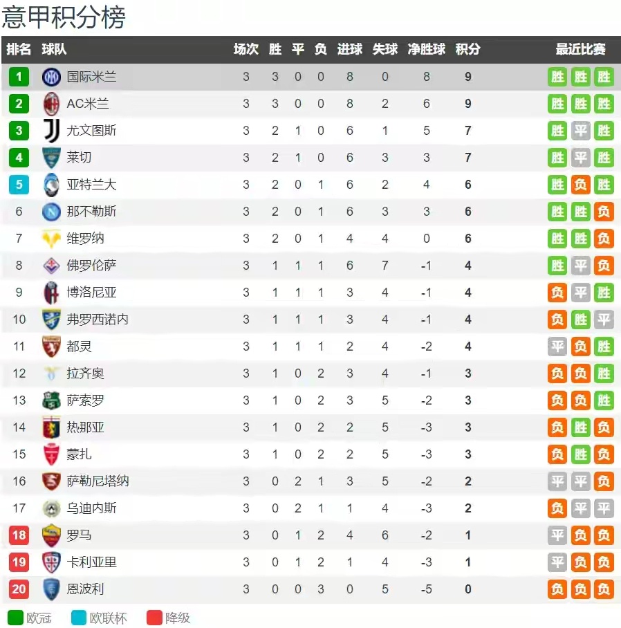 爱游戏活动-国米连续大胜,继续领跑意甲积分榜